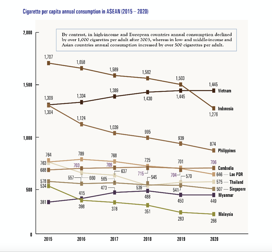 Cigarette per capital annual consumption in ASEAN_2015-2020