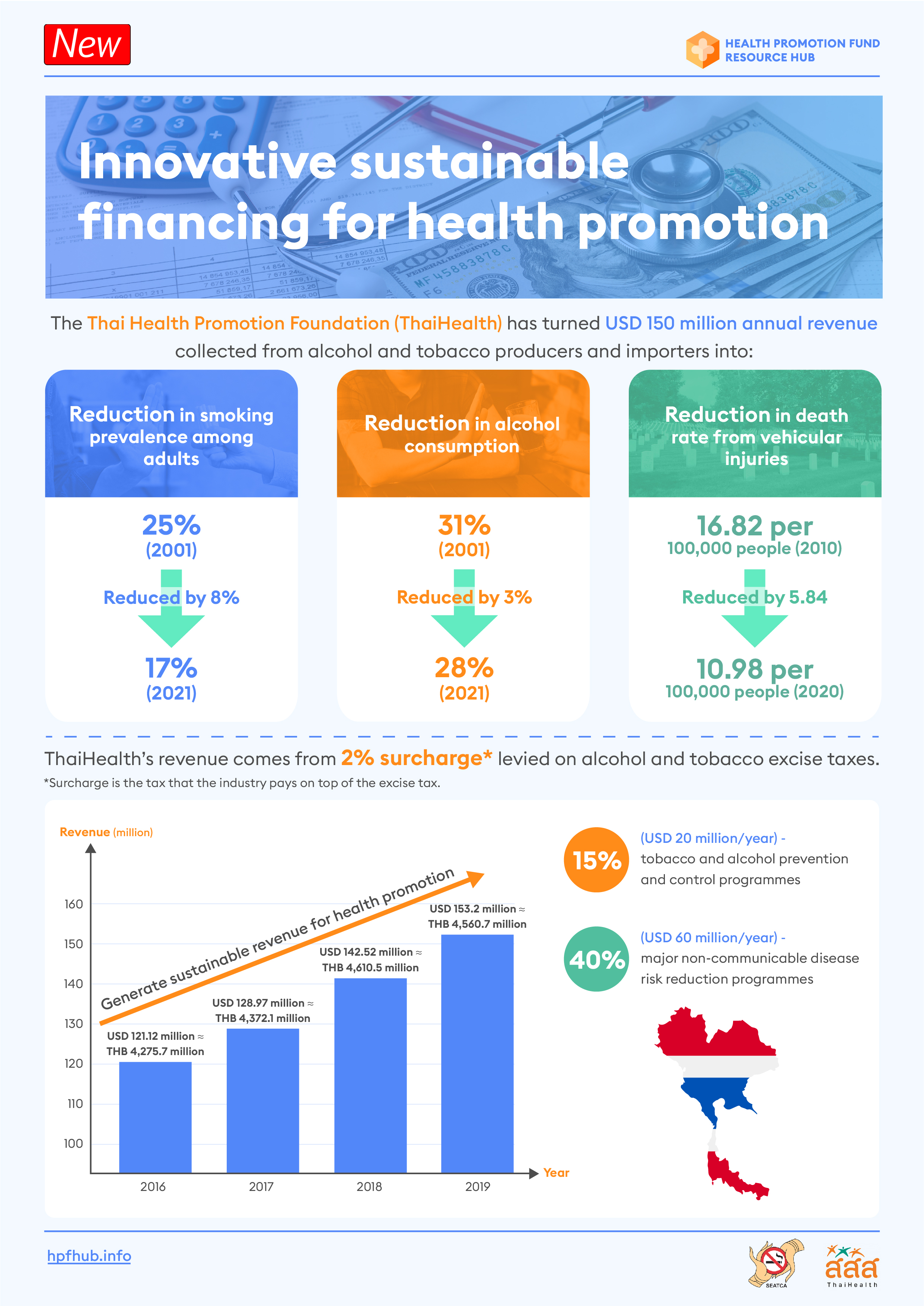 Innovative sustainable financing for health promotion